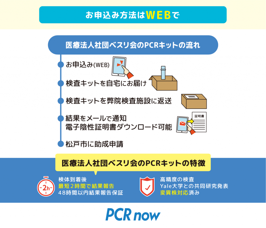 松戸市　PCR検査　検査の流れ